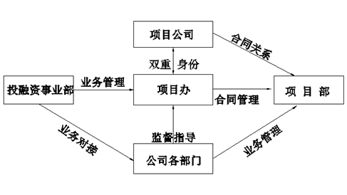 工程局桥梁公司PPP项目管理对标学习情况通报