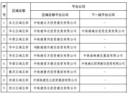 工程局区域经营总部和投资平台公司对应关系