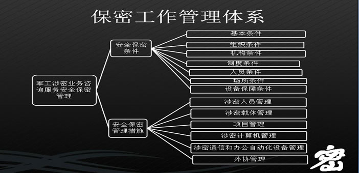 国企军民融合保密基础知识培训PPT