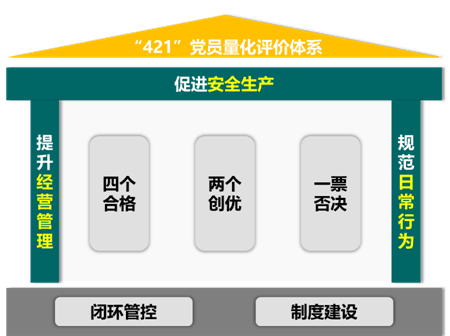 推行“421”党员量化评价  打造高素质党员队伍