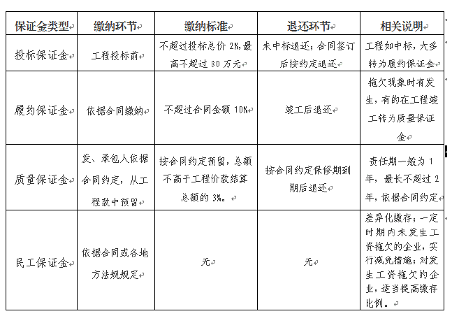 工程局关于建设工程保证金制度的几点思考