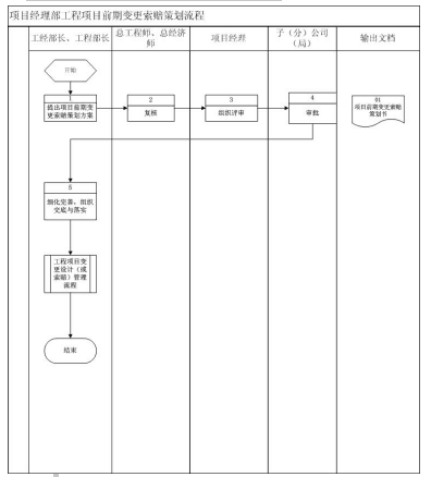 工程项目变更索赔工作手册